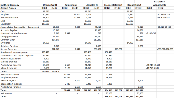 Adjustments Debit Credit Income Statement Debit Credit Calculation Adjustments Credit Debit 16,366 27,879 =20,880-4,514 =31,9