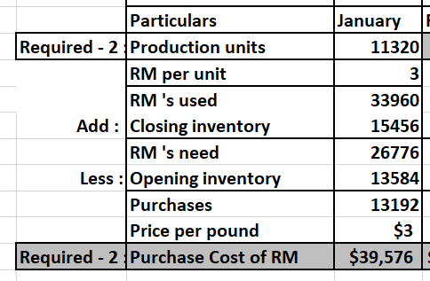 January 11320 31 Particulars Required - 2 Production units RM per unit RMs used Add : Closing inventory RM s need Less : Op