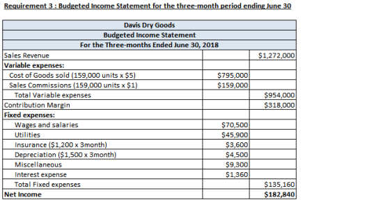 Requirement 3 : Budgeted Income Statement for the three-month period ending June 30 $1,272,000 $954,000 $318,000 Davis Dry Go