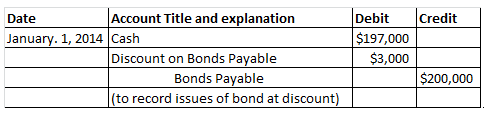 Account Title and explanation Discount on Bonds Payable (to record issues of bond at discount) Date Debit Credit Januarv. 1,