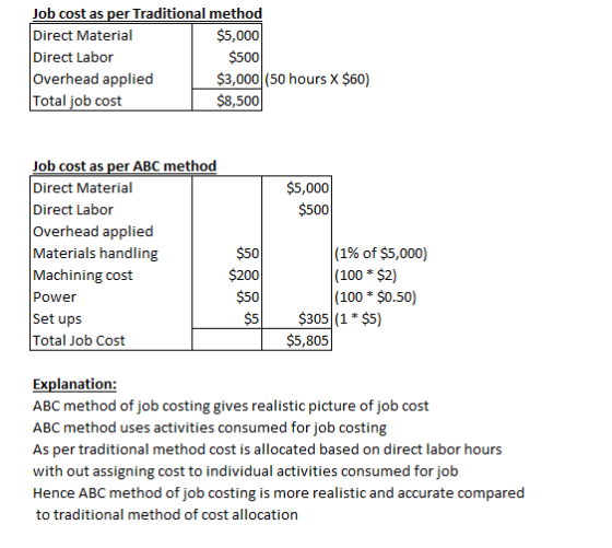 Job cost as per Traditional method Direct Material $5,000 Direct Labor $500 Overhead applied $3,000 (50 hours X $60) Total jo