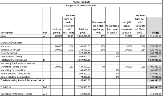 Pepper Products Budgeted Income Statement For Year 1 Price per unit (sales(or) Unit (as cost/ Total (as given) total unit) gi