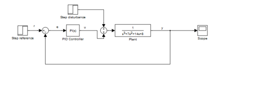 Step disturbance у PICS) 1 $3-752-145+8 Plant Step reference PID Controller Scope