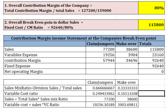 1. Overall Contribution Margin of the Company = Total Contribution Margin / total Sales = 127200/159000 80% 2. Overall Break
