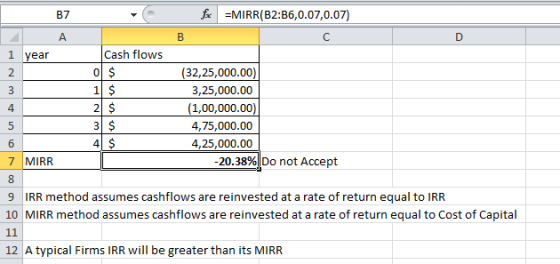 B7 fx =MIRR(B2:B6,0.07,0.07) 1 year Cash flows (32,25,000.00) 3,25,000.00 (1,00,000.00) 4,75,000.00 4,25,000.00 7 MIRR -20.38