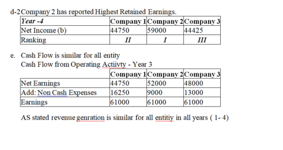 d-2 Company 2 has reported Highest Retained Earnings. Year -4 Company 1 Company 2 Company 3 Net Income (b) 44750 59000 44425