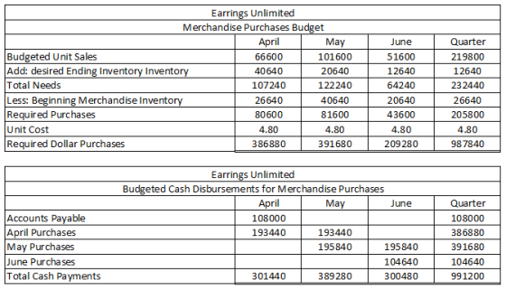 Earrings Unlimited Merchandise Purchases Budget April May Budgeted Unit Sales 66600 101600 Add: desired Ending Inventory Inve