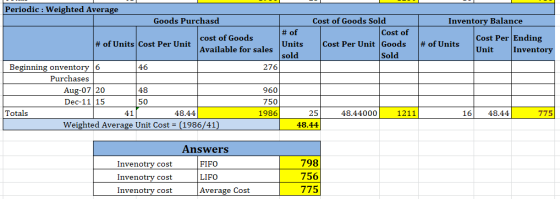 Periodic : Weighted Average Goods Purchasd Cost of Goods Sold Inventory Balance # of Cost of cost of Goods Cost Per Ending #