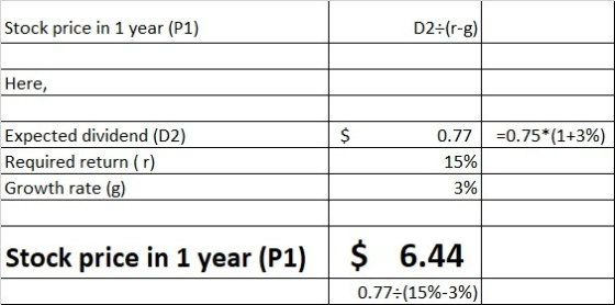 Stock price in 1 year (P1) D2=(r-g) Here, =0.75*(1+3%) Expected dividend (D2) Required return (r) Growth rate (g) 0.77 15% 3%