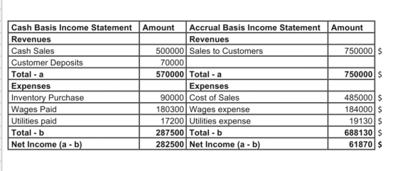 Cash Basis Income Statement Amount Accrual Basis Income Statement Amount Revenues Revenues Cash Sales 500000 Sales to Custome