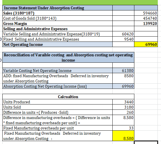 594660 454740 139920 Income Statement Under Absorption Costing Sales (3180*187) Cost of Goods Sold (3180*143) Gross Margin Se