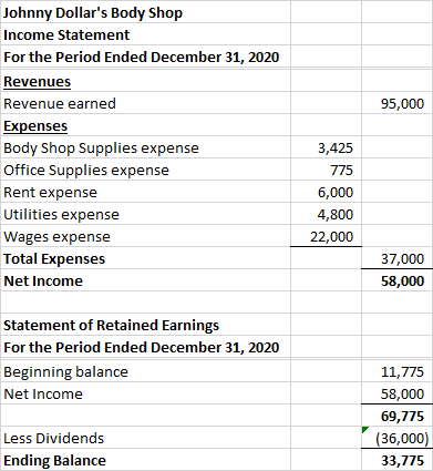95,000 Johnny Dollars Body Shop Income Statement For the Period Ended December 31, 2020 Revenues Revenue earned Expenses Bod