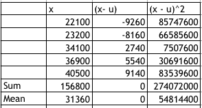 X- U x - u) 2 926085747600 8160 66585600 27407507600 22100 23200 34100 36900 40500 156800 31360 5540 30691600 914083539600 01 274072000 054814400 Mean