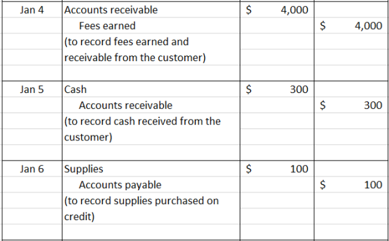 Jan 4 $ 4,000 $ 4,000 Accounts receivable Fees earned (to record fees earned and receivable from the customer) Jan 5 300 $ 30
