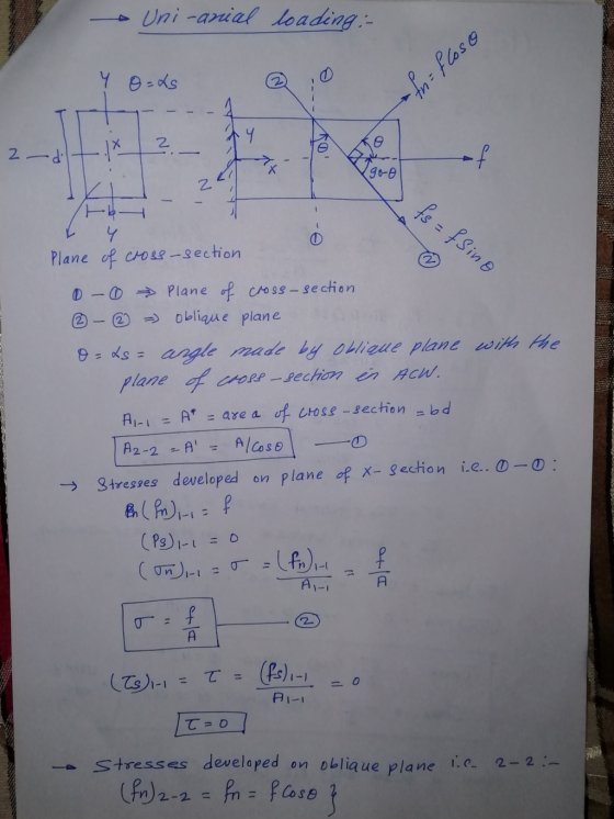 a Uni-anial loading: - 0 Y O=Ls Ity----4 fn=floso 190-0 Ikon - - fo=fsino RE Plane of cross-section - Plane of cross-section