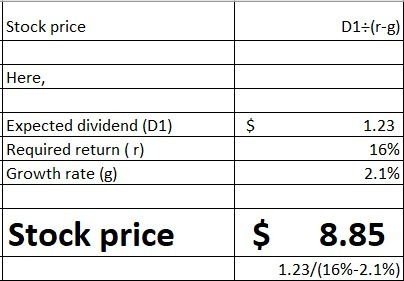 Stock price D1:(r-g) Here, $ Expected dividend (D1) Required return (r) Growth rate (g) 1.23 16% 2.1% Stock price $ 8.85 1.23