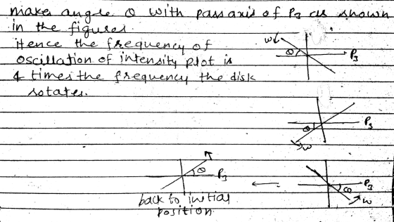 niaka angle o with pass anis of la as shown in the figurei. wit itence the frequency of Oscillation of intensity piot ja 4 ti