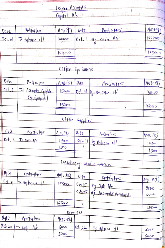 Lelger Accouges Capital All Am! 4) Date I particulars - Oct 31 To Balance ell amery Mate Particulars 180ooo Joct. L. By qih A