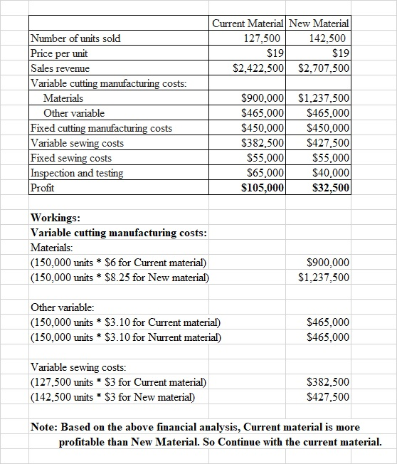 Current Material New Material 127.500 142,500 $19 $2.422.500 $2,707,500 $191 Number of units sold Price per unit Sales revenu