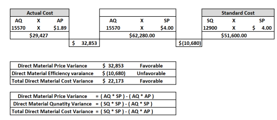SP Actual Cost AQ X AP 15570 X $1.89 $29,427 AQ 15570 SQ 12900 $4.00 X $62,280.00 Standard Cost X X $ $51,600.00 SP 4.00 $ 32