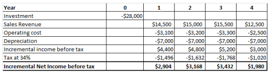 Year Investment Sales Revenue Operating cost Depreciation Incremental income before tax Tax at 34% Incremental Net Income before tax 0 2 4 $28,000 $14,500 $15,000 $15,500 $12 $3,100$3 $7,000 $4,400$4,800$5,200$3,000 1,496-$1,632$1,768$1,020 $2,904 $7,000-S,000$7.000 $3,168 $3,432 32 $1,980
