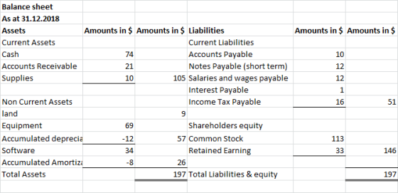 Balance sheet As at 31.12.2018 Amounts in $ Amounts in $ Liabilities Amounts in $ Amounts in $ Assets Current Liabilities Cur