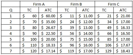 Firma Firm B Firm C QTCATCTCATCTC ATC 1 $ 60 $ 60.00 $ 11 $ 11.00 $ 21 $ 21.00 2 $ 70 $ 35.00 $ 24 $ 12.00 $ 34 $ 17.00 3 $ 8