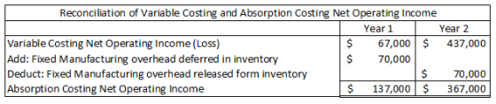 Reconciliation of Variable Costing and Absorption Costing Net Operating Income Year 1 Year 2 Variable Costing Net Operating I