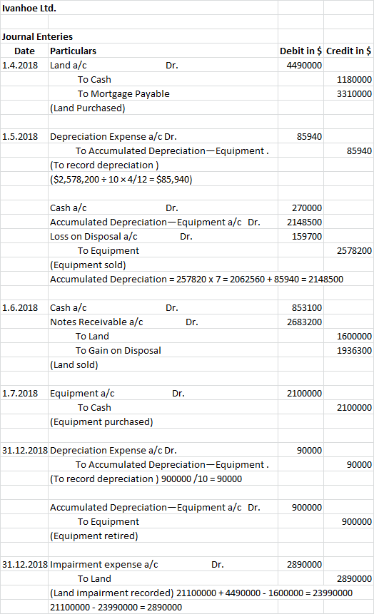 Ivanhoe Ltd. Journal Enteries Date Particulars 1.4.2018 Land a/c Dr. To Cash To Mortgage Payable (Land Purchased) Debit in $