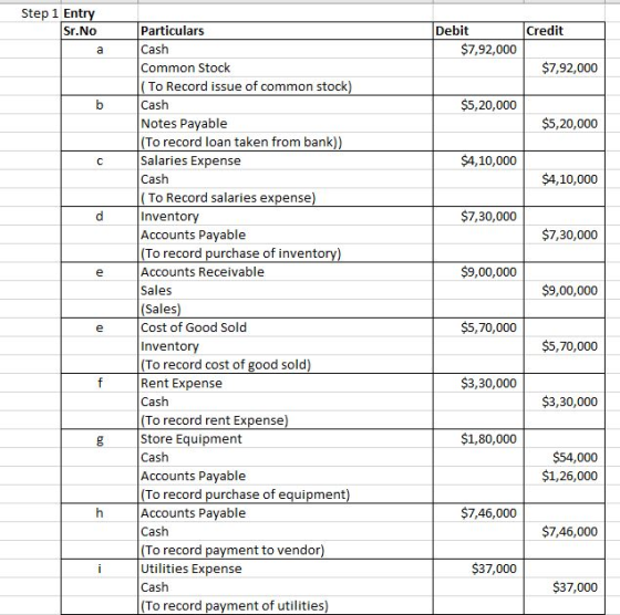 Step 1 Entry Sr.No Credit Debit $7,92,000 а $7,92,000 $5,20,000 $5,20,000 $4,10,000 $4,10,000 $7,30,000 $7,30,000 $9,00,000 $