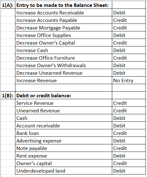 1(A): Entry to be made to the Balance Sheet: Increase Accounts Receivable Increase Accounts Payable Decrease Mortgage Payable