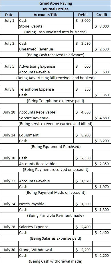 Date Credit Grindstone Paving Journal Entries Accounts Title Debit Cash $ 8,000 Stone, Capital (Being Cash invested into busi
