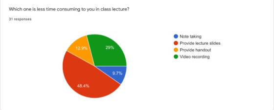 Which one is less time consuming to you in class lecture? 31 responses 12.9% 29% Note taking Provide lecture slides Provide h