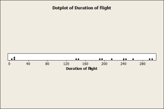 Dotplot of Duration of flight 40 80 120 160 200 240 280 Duration of flight
