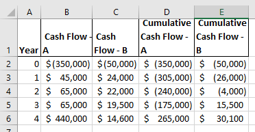 B Cumulative Cumulative Cash Flow Cash Cash Flow - Cash Flow - 1 Year A Flow - BA 0 $(350,000) $(50,000) $ (350,000) $ (50,00
