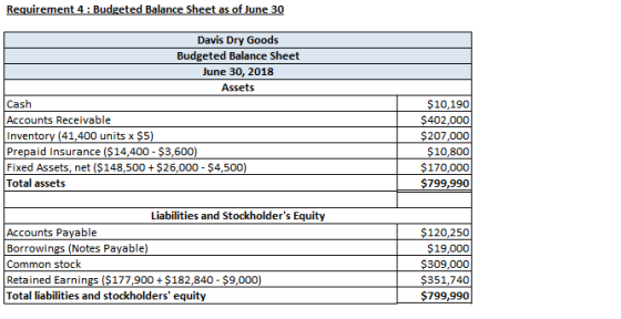 Requirement 4 : Budgeted Balance Sheet as of June 30 Davis Dry Goods Budgeted Balance Sheet June 30, 2018 Assets Cash Account