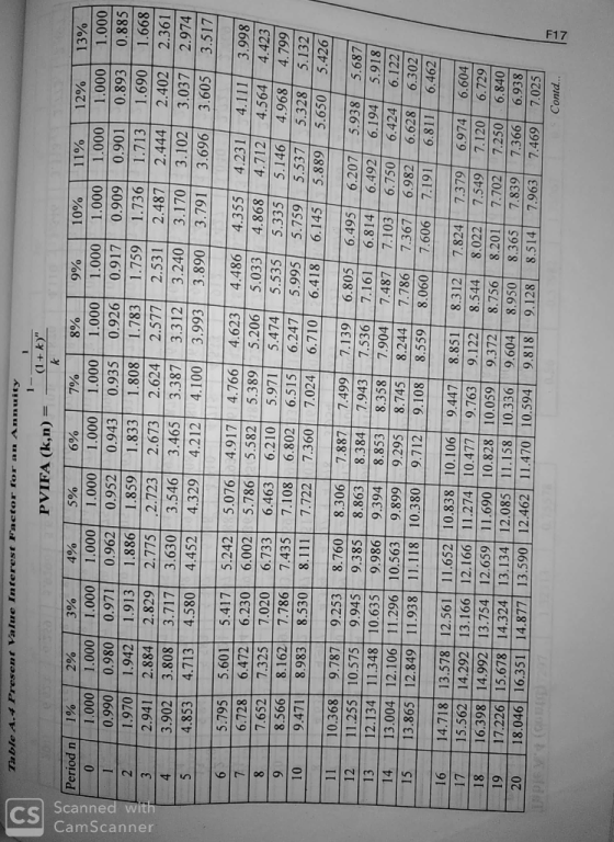 k CamScanner Scanned with Table 1. + Present Value Interest Factor for an Annuity 1- PVIFA (k,n) = (1+k) Period n 1% 2% 3% 4