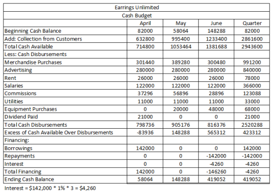 May 58064 995400 1053464 June 148288 1233400 1381688 Quarter 82000 2861600 2943600 Earrings Unlimited Cash Budget April Begin