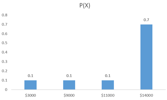 P(x) 0.7 0.1 0.1 0.1 $3000 $9000 $11000 $14000