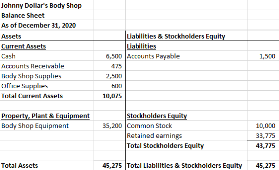 Johnny Dollars Body Shop Balance Sheet As of December 31, 2020 Assets Current Assets Cash Accounts Receivable Body Shop Supp