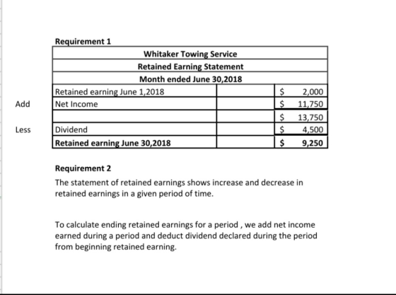Requirement 1 Whitaker Towing Service Retained Earning Statement Month ended June 30,2018 Retained earning June 1,2018 24 2,0
