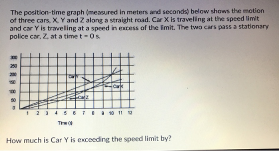 The position-time graph (measured in meters and seconds) below shows the motion of three cars, X, Y and Z along a straight ro
