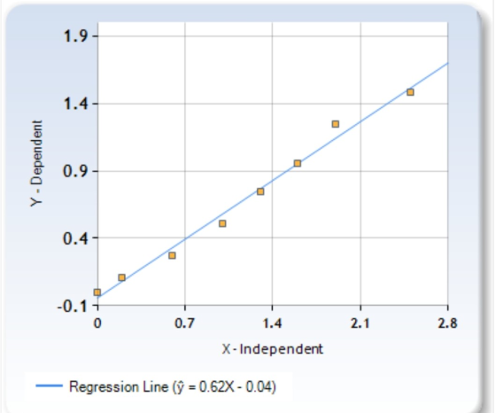 1.9- 1.4- Y- Dependent 0.9- 0.4 - O -0.1 0 0.7 1.4 2.1 2.8 X - Independent Regression Line (ỹ = 0.62X -0.04)