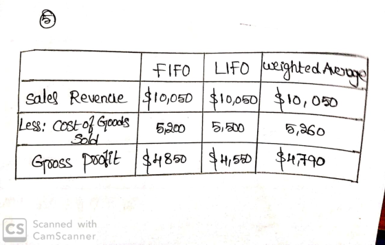 FIFO LIFO weighted Avenge sales Revende $10,050 $10,060 $10,050 Less: cost of Goods 5,2005,500 6,360 Gross profit $4850 $4,55