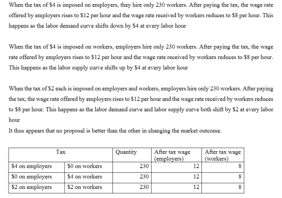 When the tax of $4 is imposed on employers, they hire only 230 workers. After paying the tax, the wage rate offered by employ