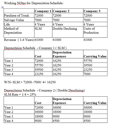 Working Notes for Depreciation Schedule: Company 1 Company 2 Purchase of Truck 72000 72000 Salvage Value 7000 7000 Life 4 Yea