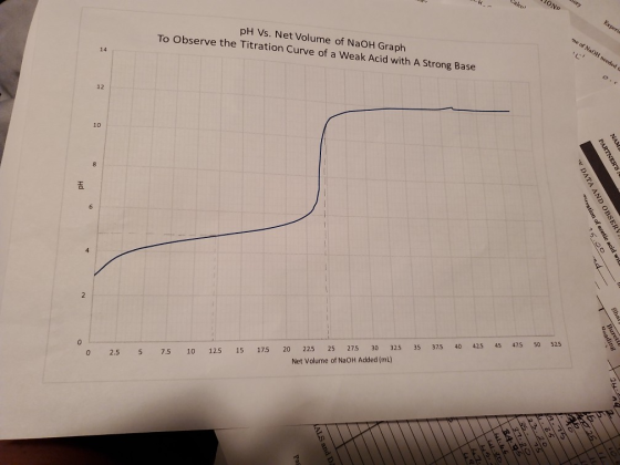 NOT Experin pH vs. Net Volume of NaOH Graph To Observe the Titration Curve of a Weak Acid with A Strong Base me of NaOH neede