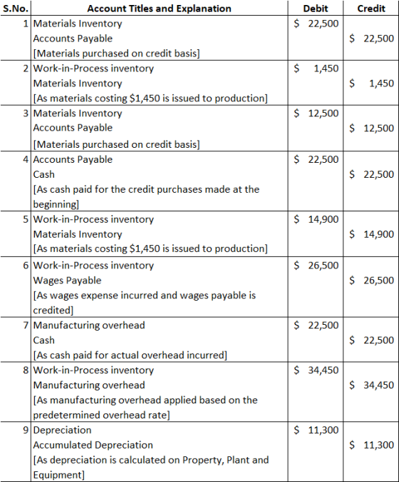Credit Debit $ 22,500 $ 22,500 $ 1,450 $ 1,450 $ 12,500 $ 12,500 $ 22,500 $ 22,500 $ 14,900 $ 14,900 S.No. Account Titles and