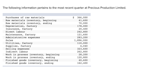 The following information pertains to the most recent quarter at Precious Production Limited. Purchases of raw materials Raw