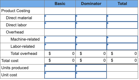 Basic Dominator Total Product Costing Direct material Direct labor Overhead Machine-related Labor-related Total overhead Tota